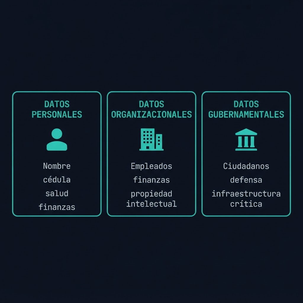 Diagrama de los tres tipos de datos: personales, organizacionales y gubernamentales, con sus características